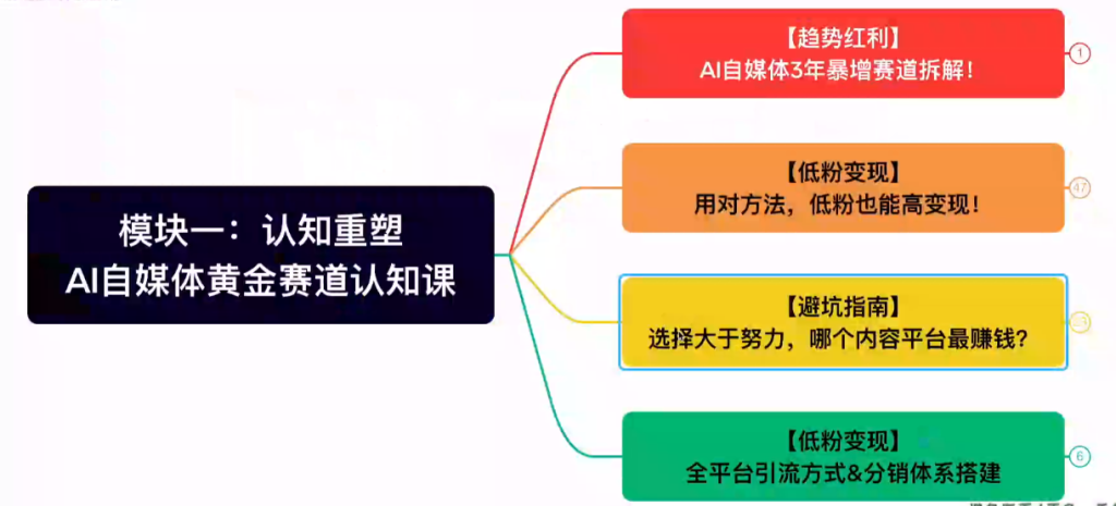 7大模块带你实现AI自媒体变现-AI创作学习-提示词应用-短视频玩法浮光AI学习网