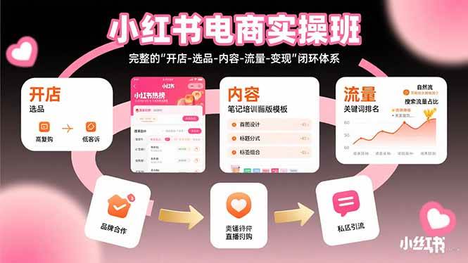 小红书电商实操班：完整的”开店-选品-内容-流量-变现”闭环体系-AI创作学习-提示词应用-短视频玩法浮光AI学习网