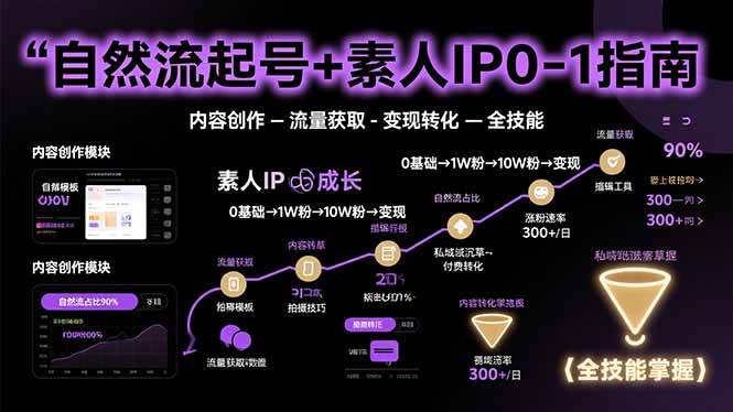 自然流起号+素人IP0-1指南，快速掌握内容创作-流量获取-变现转化-全技能-AI创作学习-提示词应用-短视频玩法浮光AI学习网