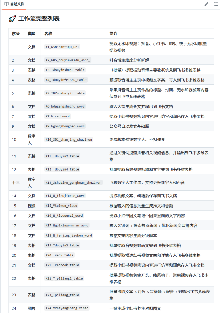 GitHub 上分享的200+扣子工作流【复制即可直接使用】-AI创作学习-提示词应用-短视频玩法浮光AI学习网